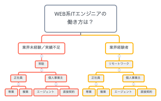Web系ITエンジニアの働き方のマインドマップです。